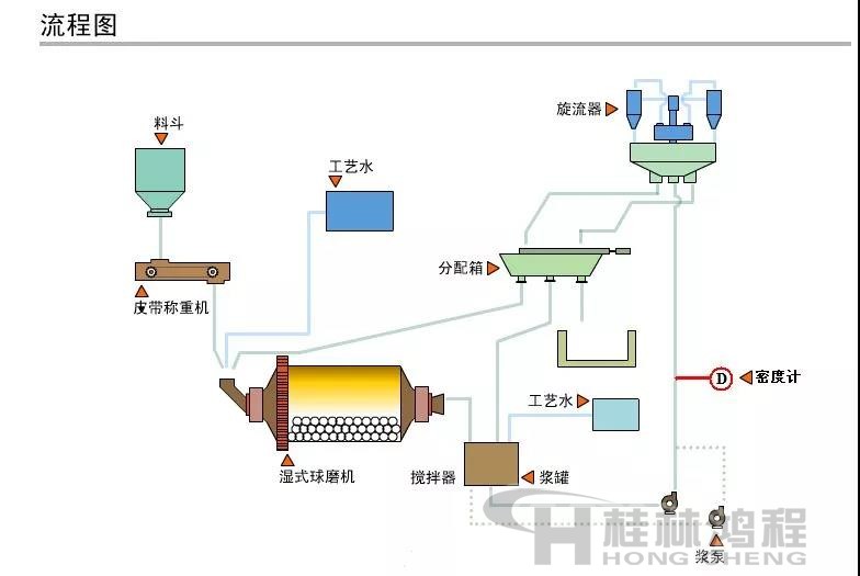 球磨機(jī)粉磨工藝流程 球磨機(jī)粉磨工藝流程